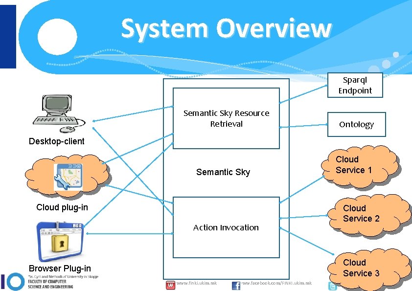 System Overview Sparql Endpoint Semantic Sky Resource Retrieval Ontology Desktop-client Semantic Sky Cloud plug-in