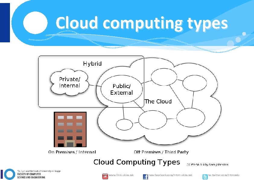 Cloud computing types www. finki. ukim. mk www. facebook. com/FINKI. ukim. mk www. twitter.