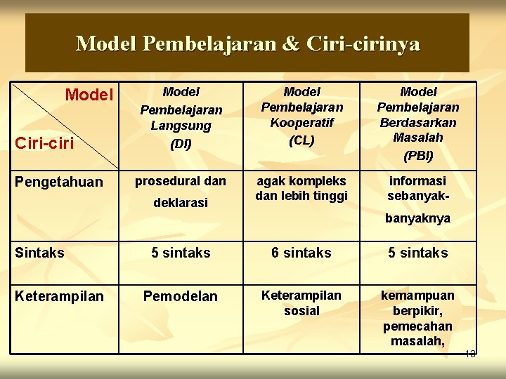 Model Pembelajaran & Ciri-cirinya Model Ciri-ciri Pengetahuan Model Pembelajaran Langsung (DI) Model Pembelajaran Kooperatif