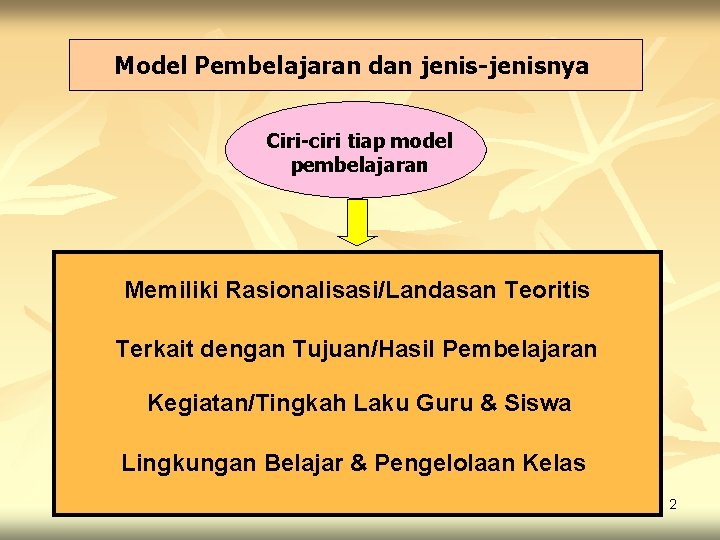 Model Pembelajaran dan jenis-jenisnya Ciri-ciri tiap model pembelajaran Memiliki Rasionalisasi/Landasan Teoritis Terkait dengan Tujuan/Hasil