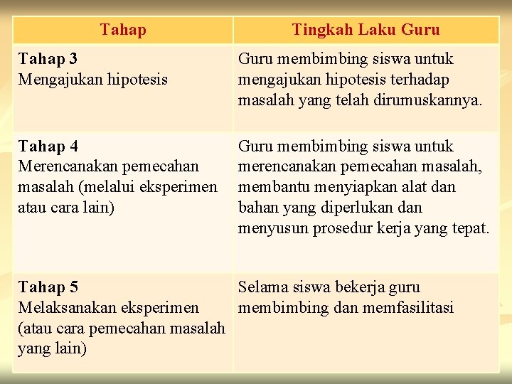 Tahap Tingkah Laku Guru Tahap 3 Mengajukan hipotesis Guru membimbing siswa untuk mengajukan hipotesis