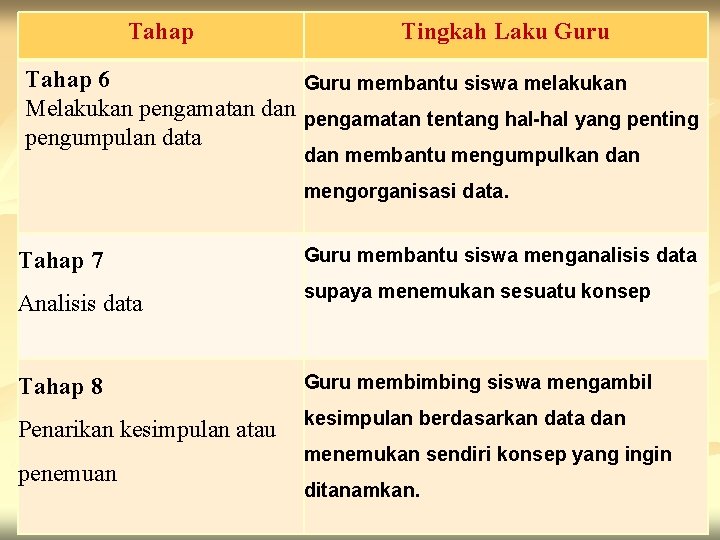 Tahap Tingkah Laku Guru Tahap 6 Guru membantu siswa melakukan Melakukan pengamatan dan pengamatan