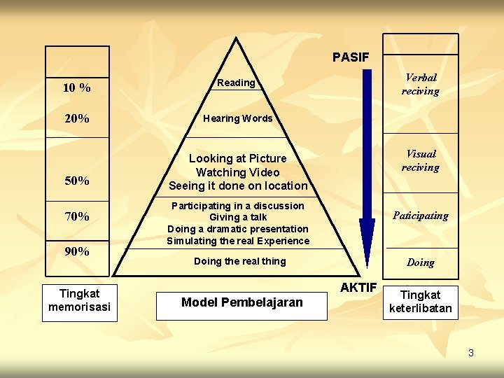 PASIF 10 % Reading 20% Hearing Words 50% Looking at Picture Watching Video Seeing