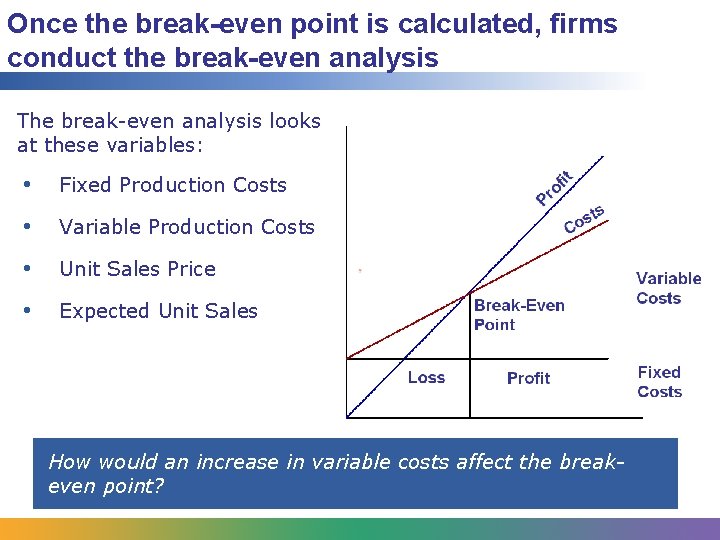 Once the break-even point is calculated, firms conduct the break-even analysis The break-even analysis