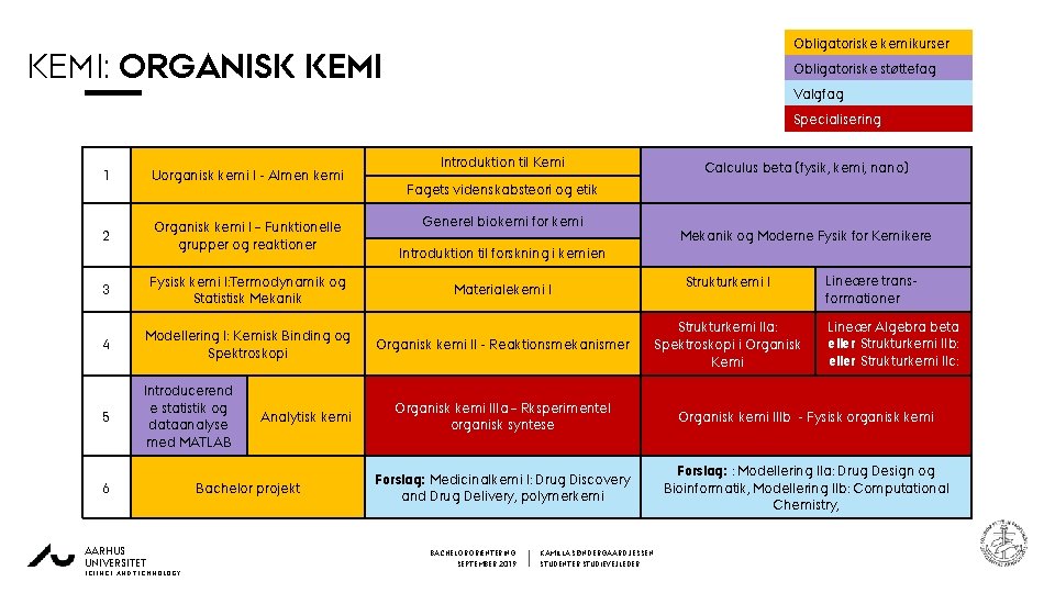 Obligatoriske kemikurser KEMI: ORGANISK KEMI Obligatoriske støttefag Valgfag Specialisering 0 8 - 1 Uorganisk