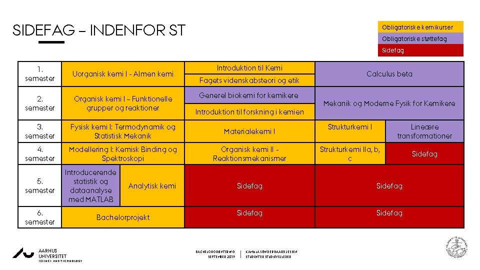 SIDEFAG – INDENFOR ST Obligatoriske kemikurser Obligatoriske støttefag Sidefag 0 8 - 0 3