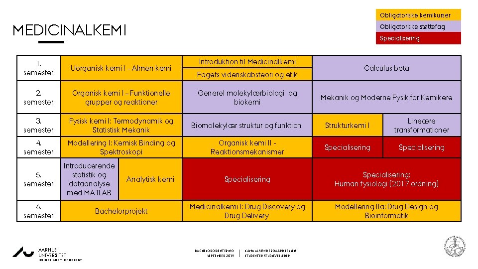 Obligatoriske kemikurser MEDICINALKEMI Obligatoriske støttefag Specialisering 0 Introduktion til Medicinalkemi 1. semester Uorganisk kemi