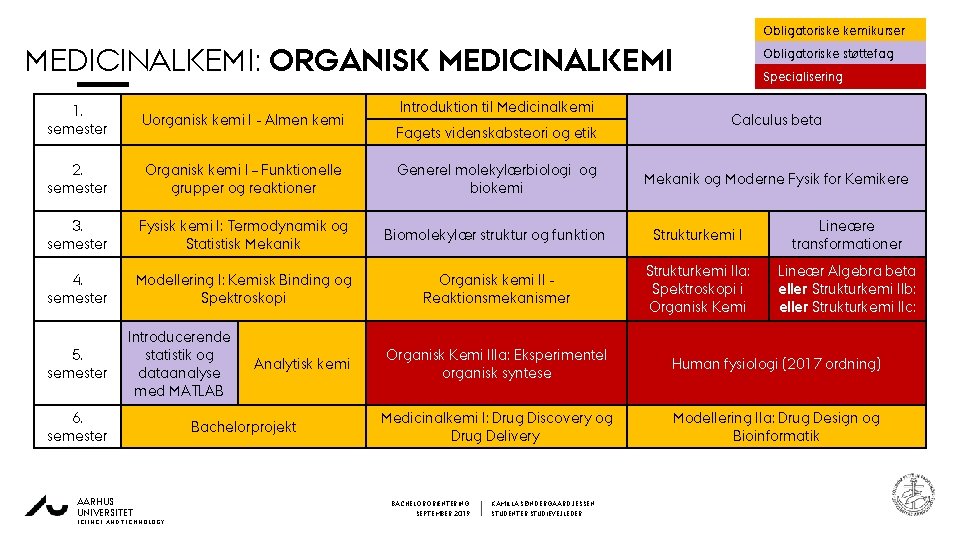 Obligatoriske kemikurser MEDICINALKEMI: ORGANISK MEDICINALKEMI 0 Introduktion til Medicinalkemi Obligatoriske støttefag Specialisering 1. semester