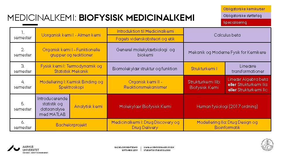 Obligatoriske kemikurser MEDICINALKEMI: BIOFYSISK MEDICINALKEMI 0 Introduktion til Medicinalkemi Obligatoriske støttefag Specialisering 1. semester