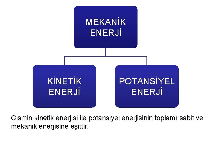 MEKANİK ENERJİ KİNETİK ENERJİ POTANSİYEL ENERJİ Cismin kinetik enerjisi ile potansiyel enerjisinin toplamı sabit