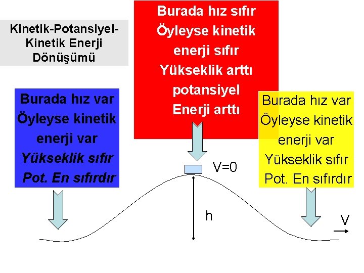 Kinetik-Potansiyel. Kinetik Enerji Dönüşümü Burada hız var Öyleyse kinetik enerji var Yükseklik sıfır Pot.