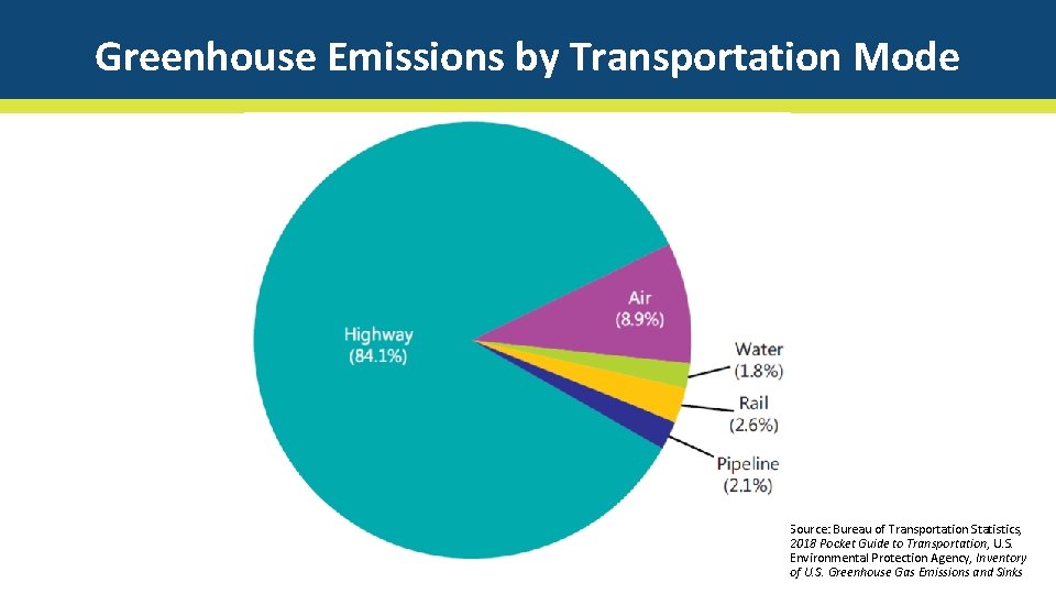 Greenhouse Emissions by Transportation Mode • Source: Bureau of Transportation Statistics, 2018 Pocket Guide