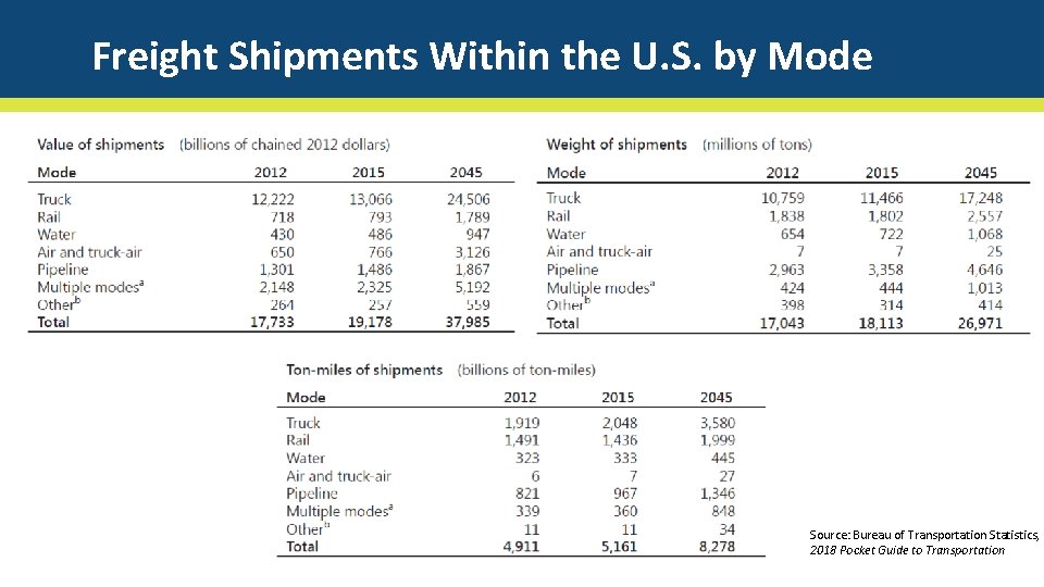 Freight Shipments Within the U. S. by Mode Source: Bureau of Transportation Statistics, 2018