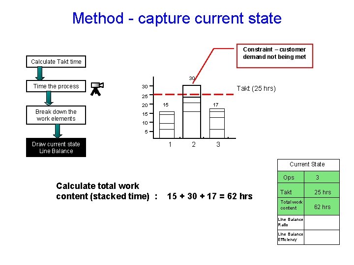 Method - capture current state Constraint – customer demand not being met Calculate Takt