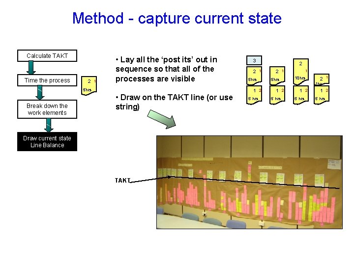 Method - capture current state Calculate TAKT Time the process 2 1 • Lay