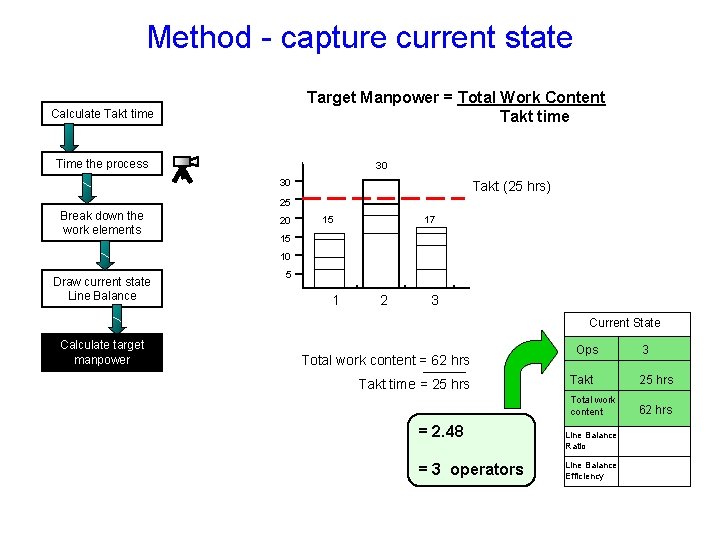 Method - capture current state Target Manpower = Total Work Content Takt time Calculate