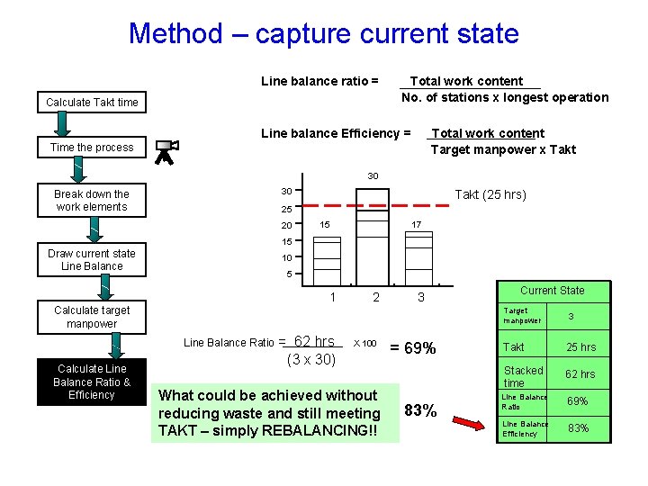 Method – capture current state Line balance ratio = Calculate Takt time Total work
