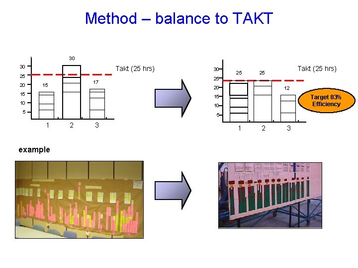Method – balance to TAKT 30 30 Takt (25 hrs) 25 20 17 15