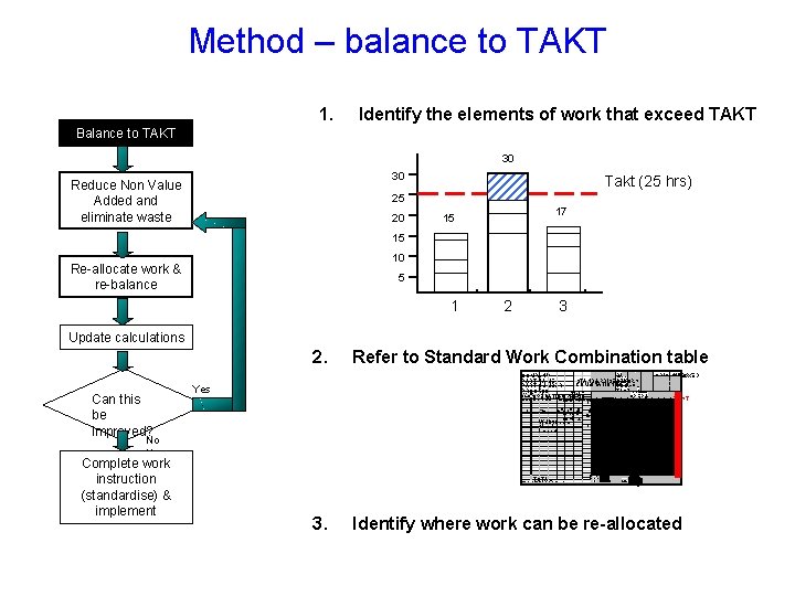 Method – balance to TAKT 1. Identify the elements of work that exceed TAKT