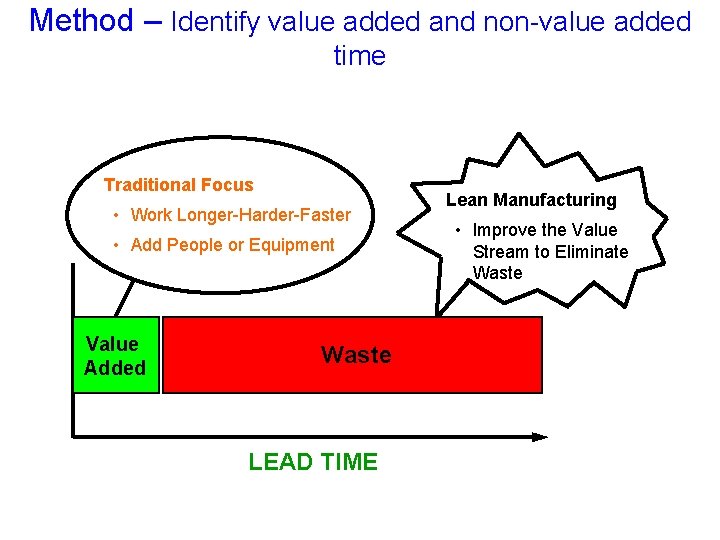 Method – Identify value added and non-value added time Traditional Focus • Work Longer-Harder-Faster