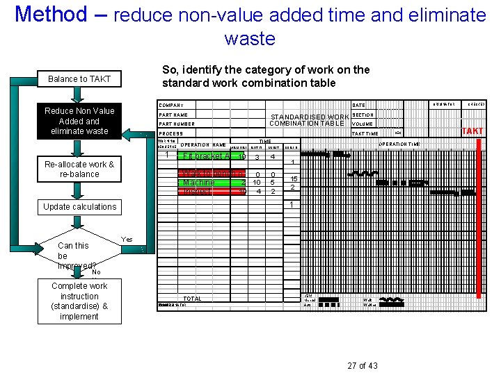 Method – reduce non-value added time and eliminate waste So, identify the category of