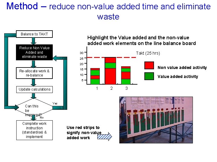 Method – reduce non-value added time and eliminate waste Balance to TAKT Highlight the