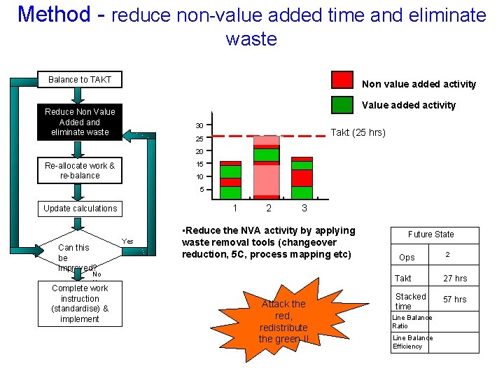 Method - reduce non-value added time and eliminate waste Balance to TAKT Non value