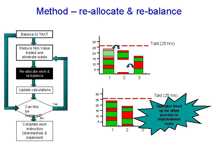 Method – re-allocate & re-balance Balance to TAKT 30 Reduce Non Value Added and