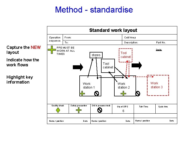 Method - standardise Standard work layout Operation sequence Capture the NEW layout From: Cell/
