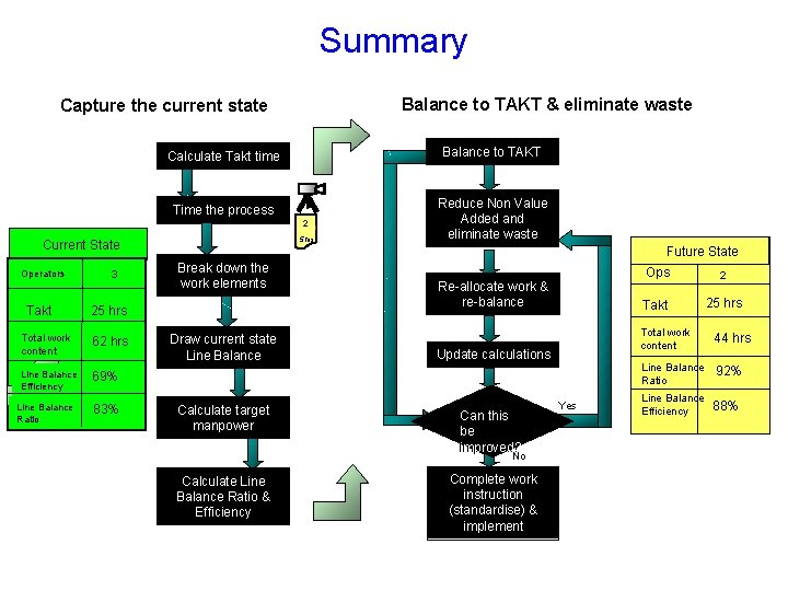 Summary Balance to TAKT & eliminate waste Capture the current state Balance to TAKT