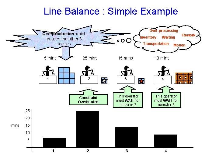 Line Balance : Simple Example Over-processing Overproduction which causes the other 6 wastes 5