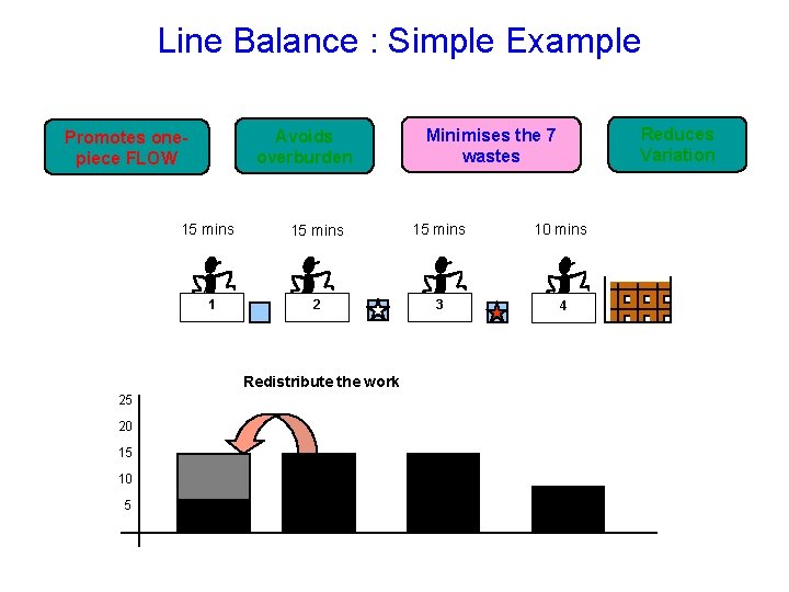 Line Balance : Simple Example Avoids overburden Promotes onepiece FLOW 15 mins 10 mins