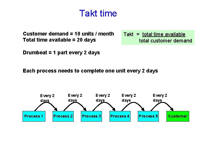 Takt time Customer demand = 10 units / month Total time available = 20