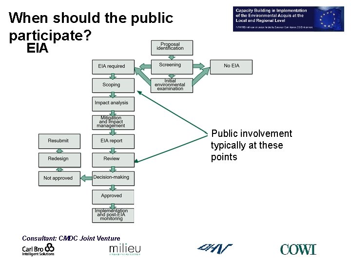 When should the public participate? EIA Public involvement typically at these points Consultant: CMDC