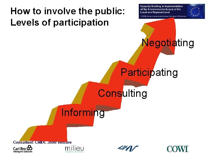 How to involve the public: Levels of participation Negotiating Participating Consulting Informing Consultant: CMDC