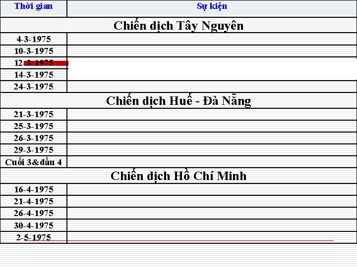 Thời gian Sự kiện Chiến dịch Tây Nguyên 4 -3 -1975 10 -3 -1975