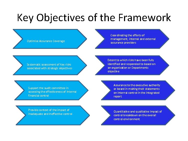 Key Objectives of the Framework Optimise Assurance Coverage Systematic assessment of Key risks associated