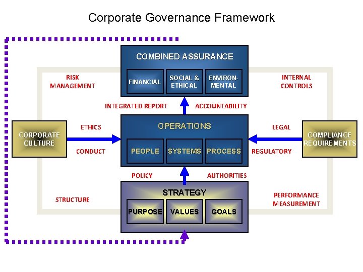 Corporate Governance Framework Internal Audit’s journey COMBINED ASSURANCE RISK MANAGEMENT SOCIAL & ETHICAL FINANCIAL