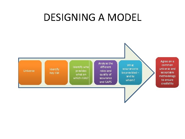DESIGNING A MODEL Universe Identify key risk Identify who provides what on which risks?