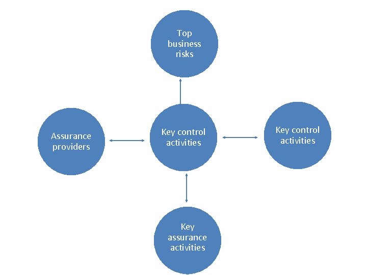 Top business risks Assurance providers Combined Key control assurance activities matrix Key assurance activities
