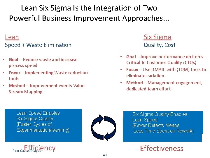 Lean Six Sigma Is the Integration of Two Powerful Business Improvement Approaches. . .