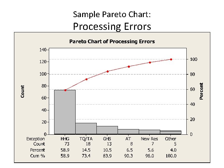 Sample Pareto Chart: Processing Errors 50 