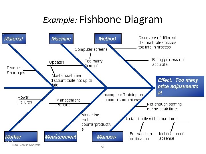 Example: Fishbone Diagram Material Machine Method s Computer screens Updates Product Shortages Power Failures