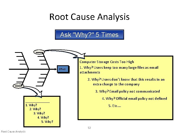 Root Cause Analysis Ask "Why? " 5 Times Effect Computer Storage Costs Too High