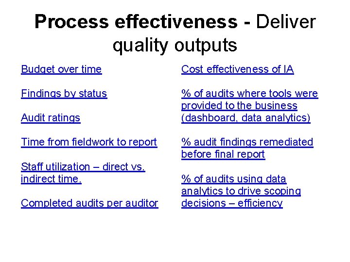 Process effectiveness - Deliver quality outputs Budget over time Cost effectiveness of IA Findings