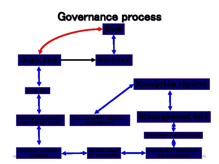 Governance process Risk Objective Process Exception reports Laws/regs Strategic/operational Plans (SMART/CQQT) Key measurable objectives