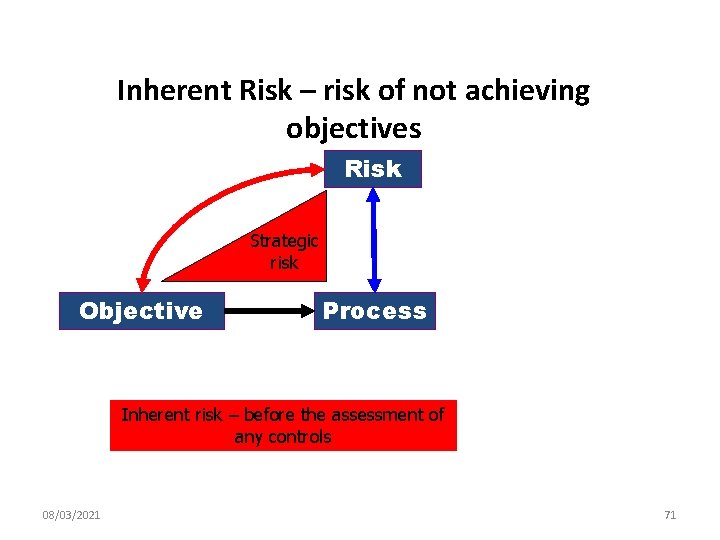 Inherent Risk – risk of not achieving objectives Risk Strategic risk Objective Process Inherent