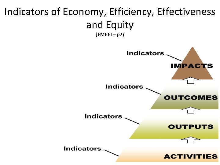 Indicators of Economy, Efficiency, Effectiveness and Equity (FMPPI – p 7) 08/03/2021 73 