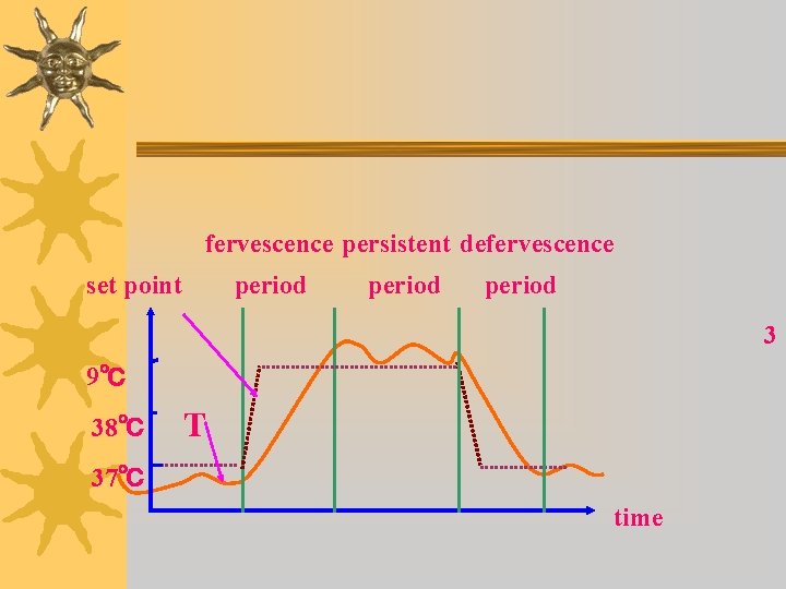  fervescence persistent defervescence set point period 3 9℃ 38℃ T 37℃ time 