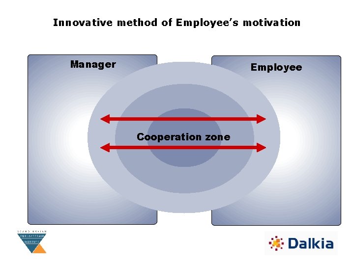 Innovative method of Employee’s motivation Manager Employee Cooperation zone 
